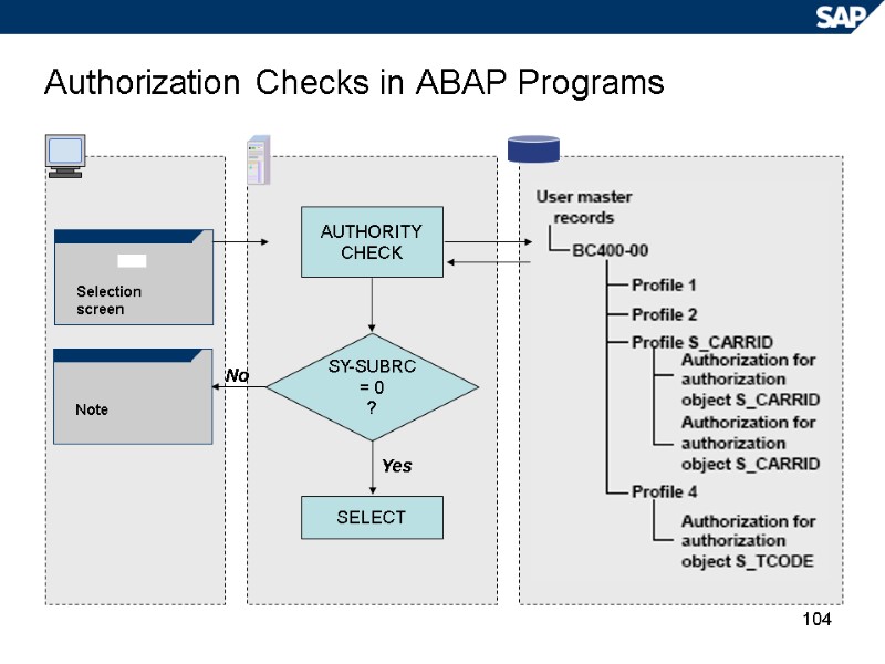 104 Authorization Checks in ABAP Programs Selection screen Note AUTHORITY CHECK SELECT SY-SUBRC =